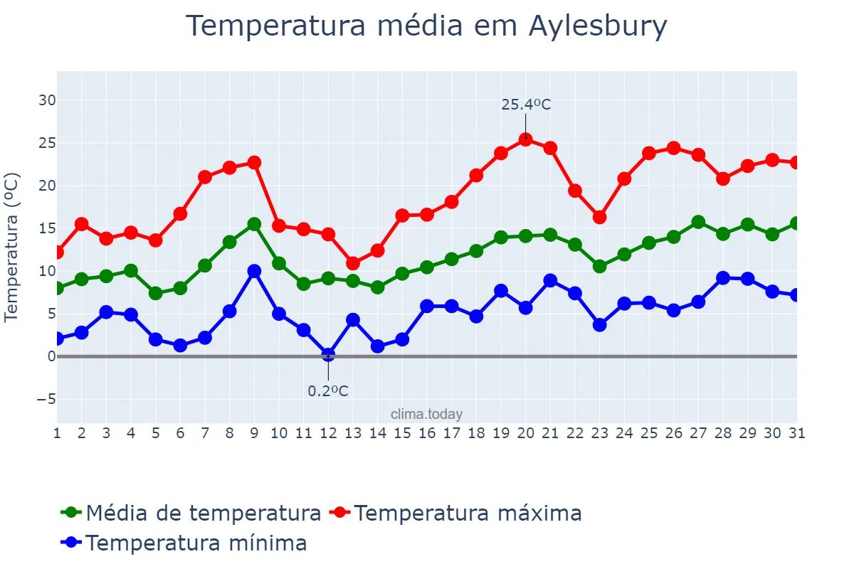 Temperatura em maio em Aylesbury, Buckinghamshire, GB