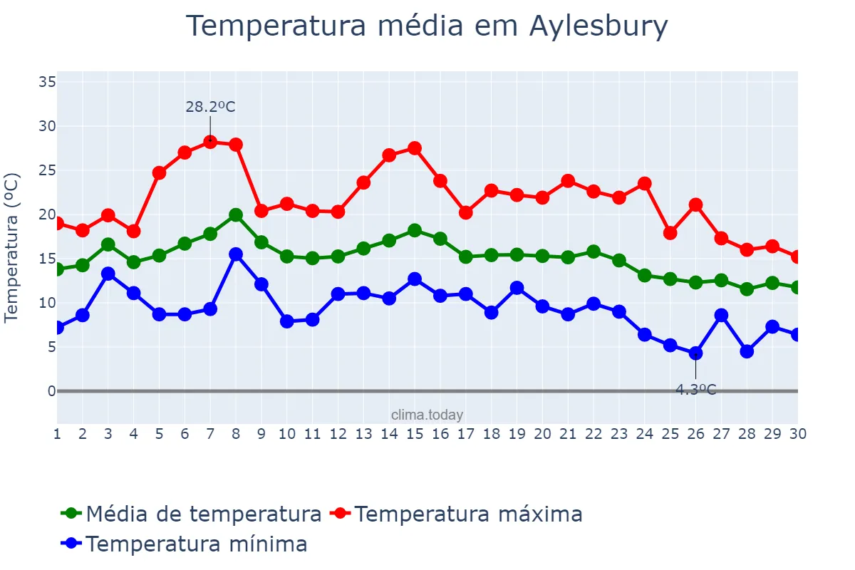 Temperatura em setembro em Aylesbury, Buckinghamshire, GB