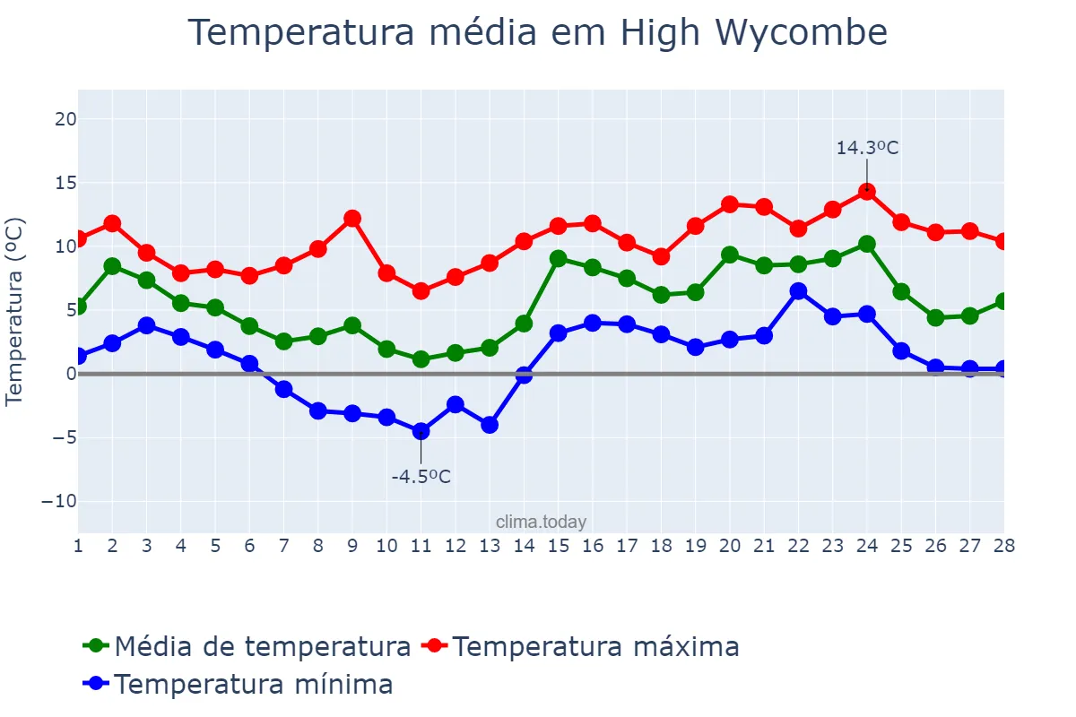 Temperatura em fevereiro em High Wycombe, Buckinghamshire, GB