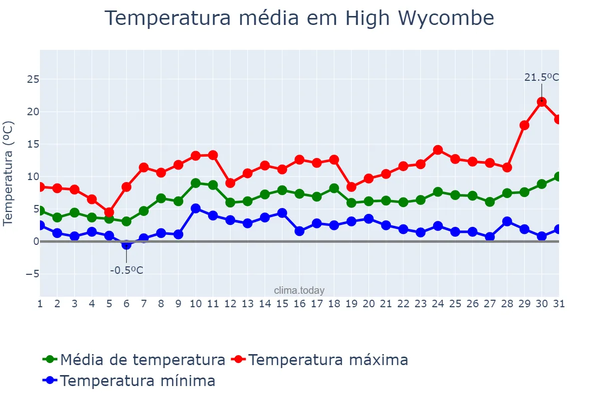 Temperatura em marco em High Wycombe, Buckinghamshire, GB