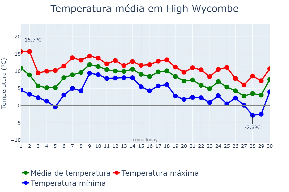 Temperatura em novembro em High Wycombe, Buckinghamshire, GB