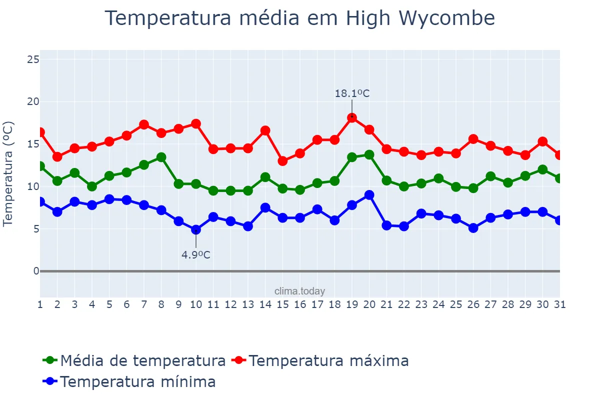 Temperatura em outubro em High Wycombe, Buckinghamshire, GB