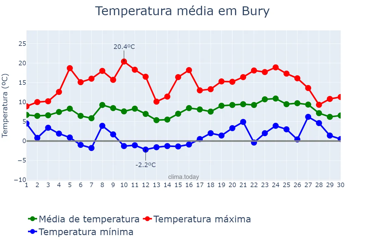 Temperatura em abril em Bury, Bury, GB