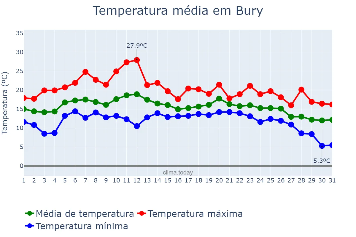 Temperatura em agosto em Bury, Bury, GB