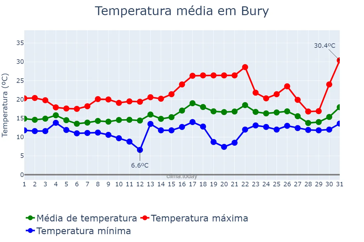 Temperatura em julho em Bury, Bury, GB