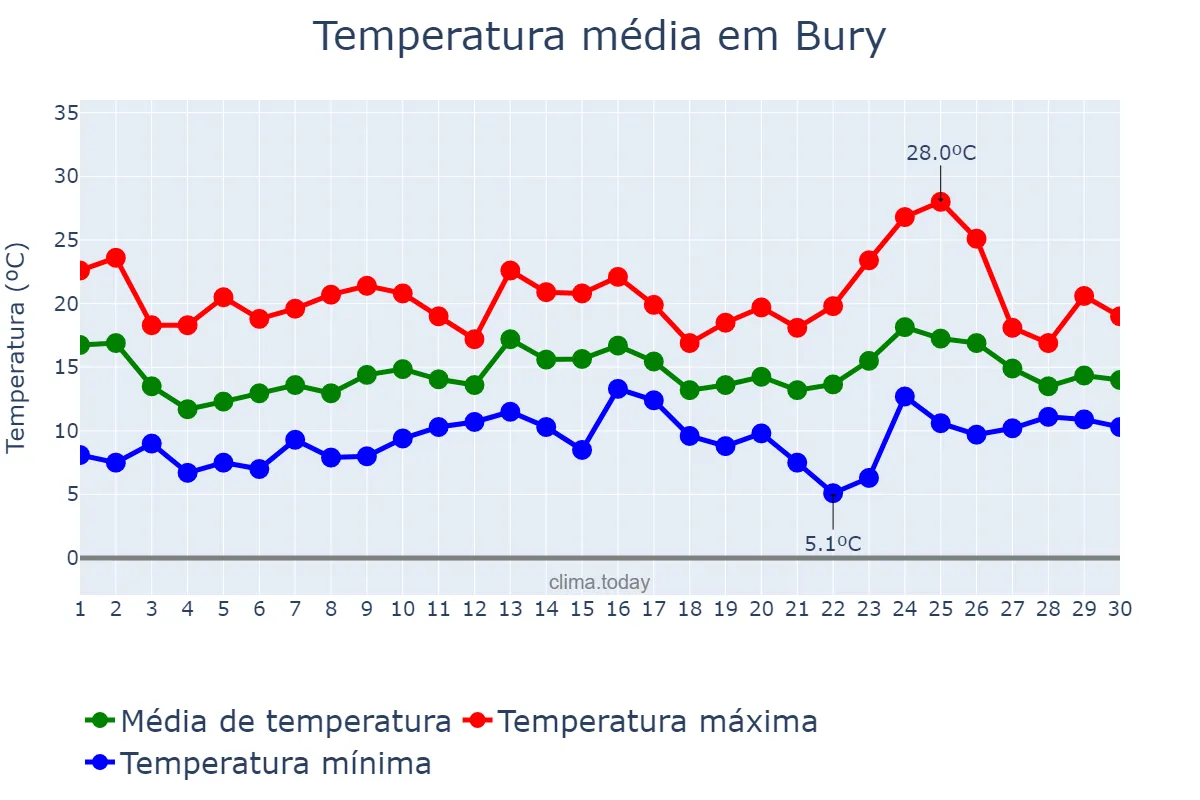 Temperatura em junho em Bury, Bury, GB