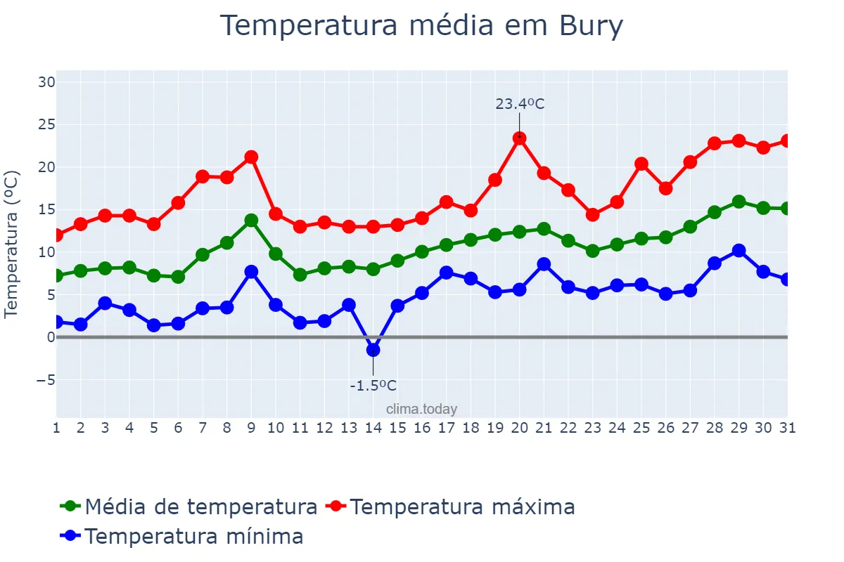 Temperatura em maio em Bury, Bury, GB