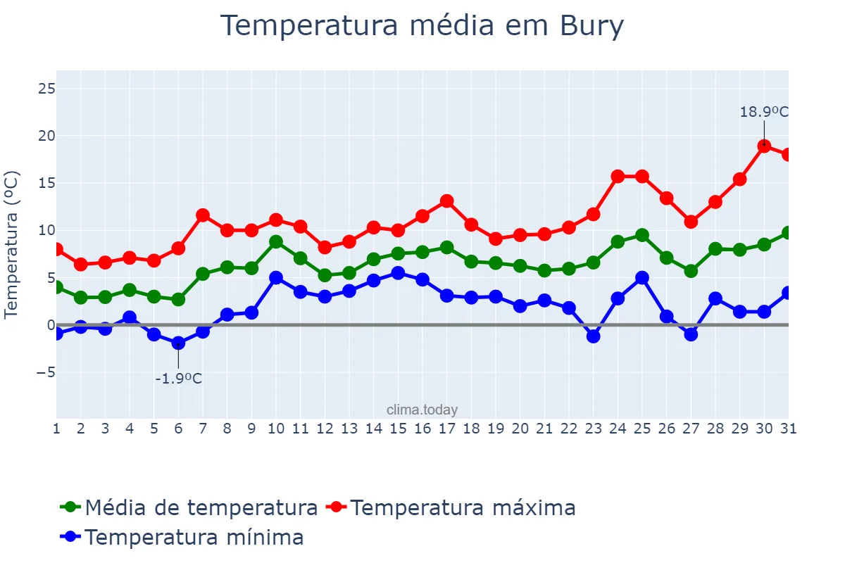 Temperatura em marco em Bury, Bury, GB
