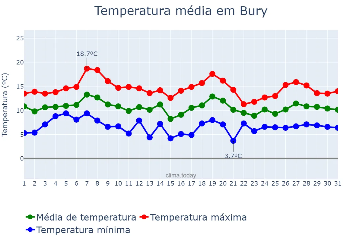 Temperatura em outubro em Bury, Bury, GB