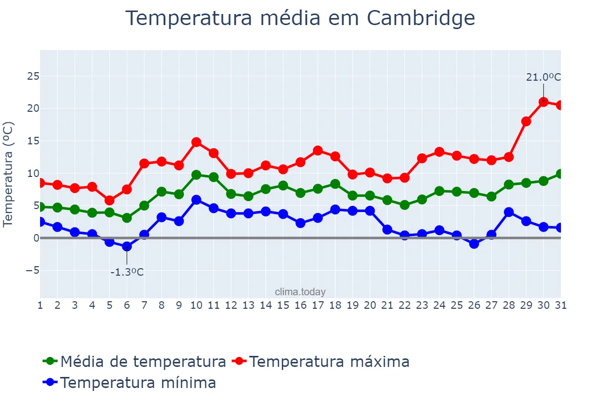 Temperatura em marco em Cambridge, Cambridgeshire, GB