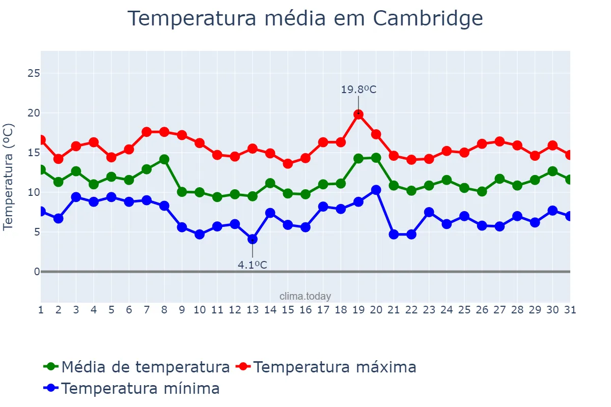 Temperatura em outubro em Cambridge, Cambridgeshire, GB