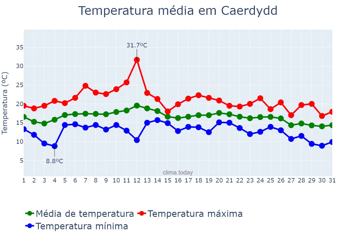 Temperatura em agosto em Caerdydd, Cardiff, GB