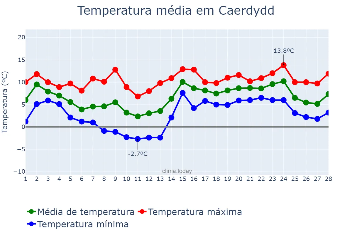 Temperatura em fevereiro em Caerdydd, Cardiff, GB