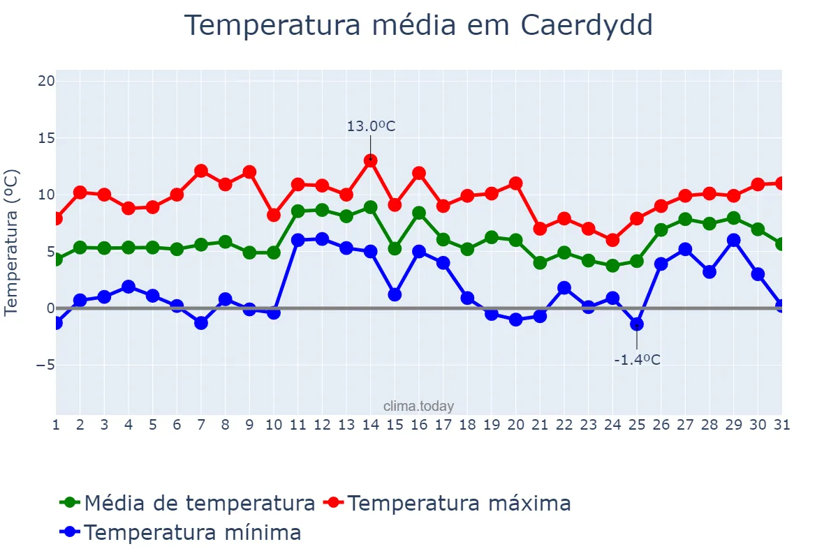 Temperatura em janeiro em Caerdydd, Cardiff, GB