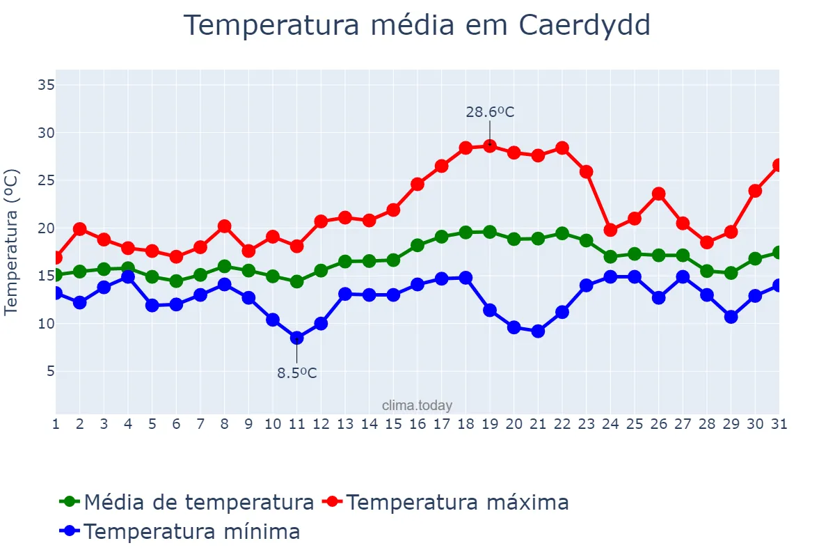 Temperatura em julho em Caerdydd, Cardiff, GB