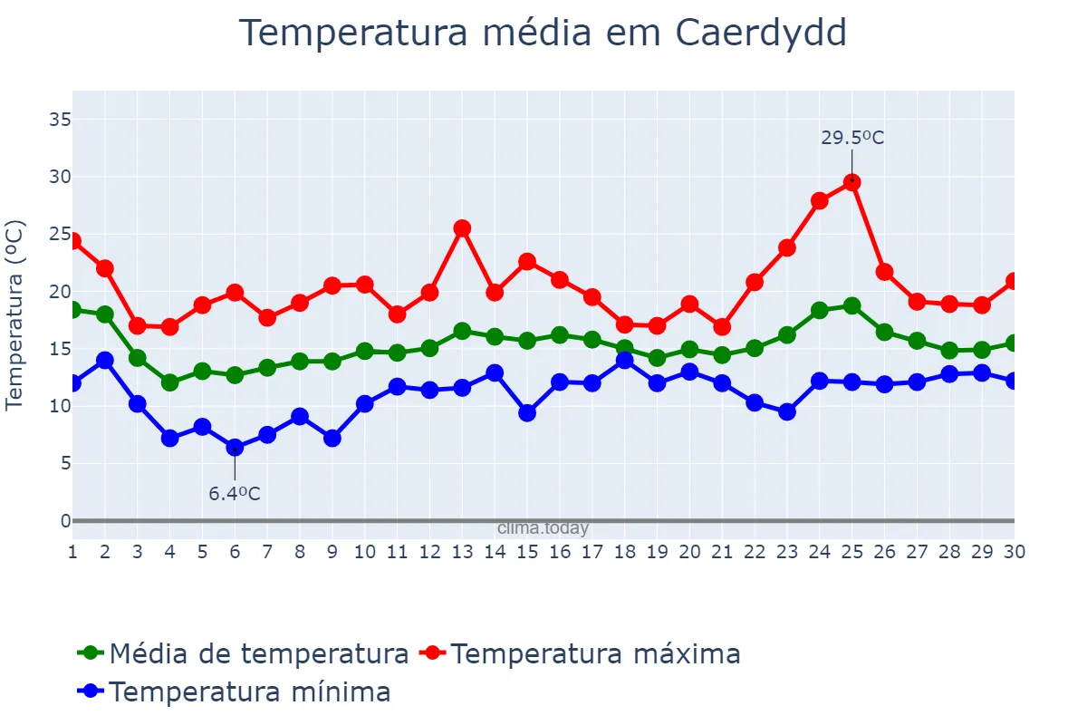 Temperatura em junho em Caerdydd, Cardiff, GB