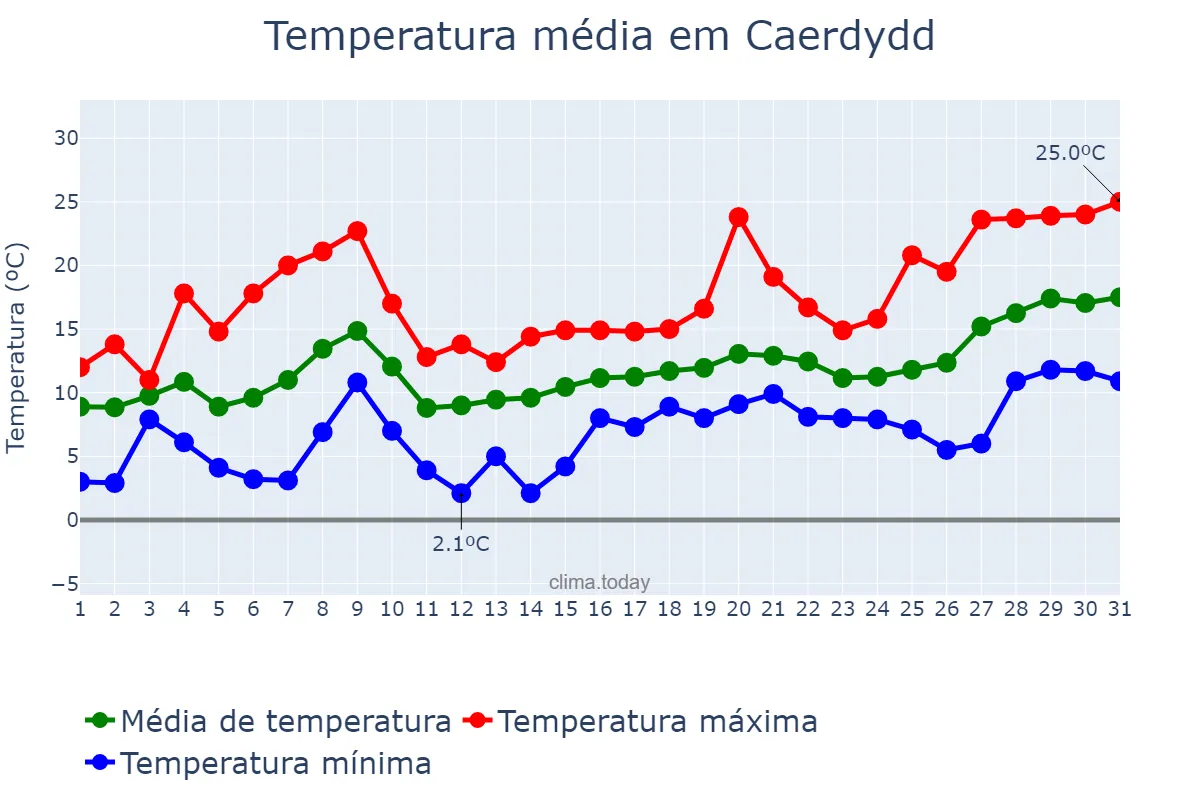 Temperatura em maio em Caerdydd, Cardiff, GB