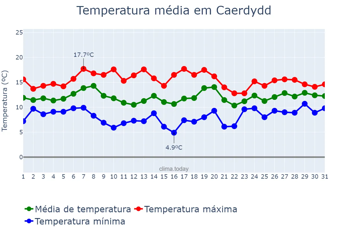 Temperatura em outubro em Caerdydd, Cardiff, GB