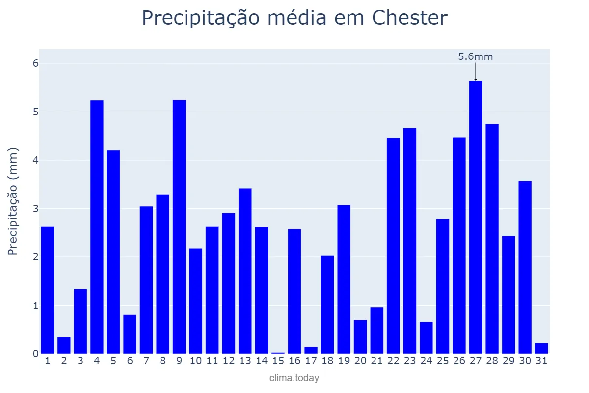 Precipitação em dezembro em Chester, Cheshire West and Chester, GB