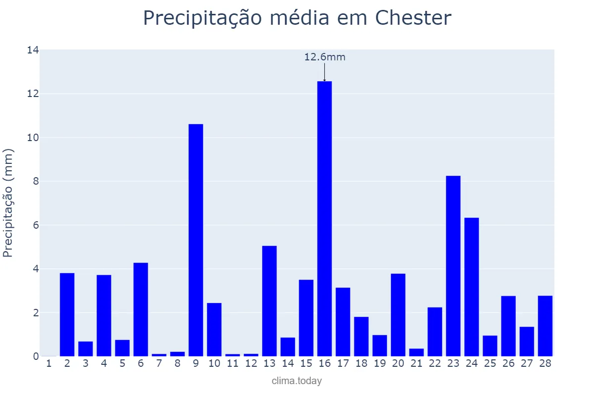 Precipitação em fevereiro em Chester, Cheshire West and Chester, GB