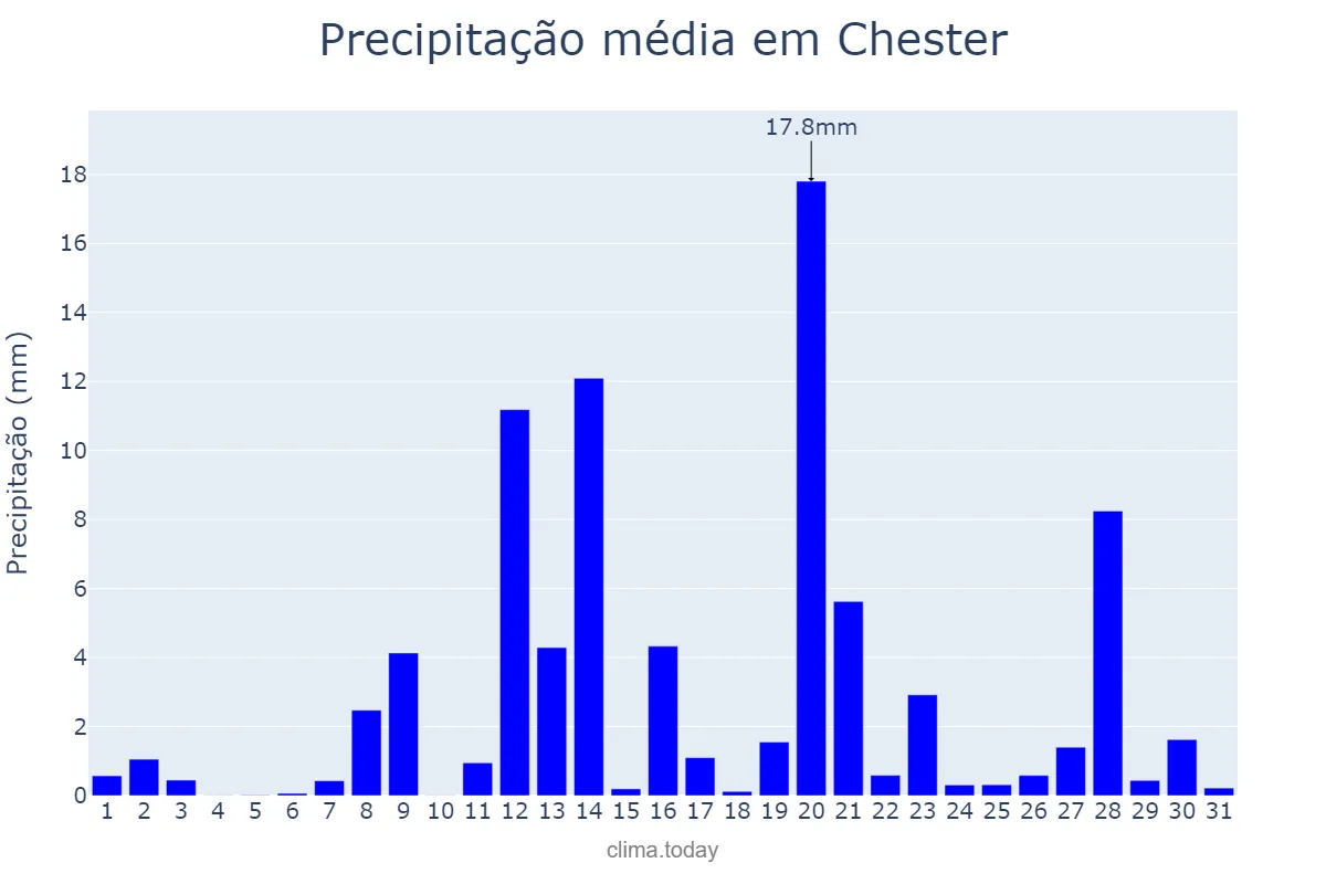 Precipitação em janeiro em Chester, Cheshire West and Chester, GB