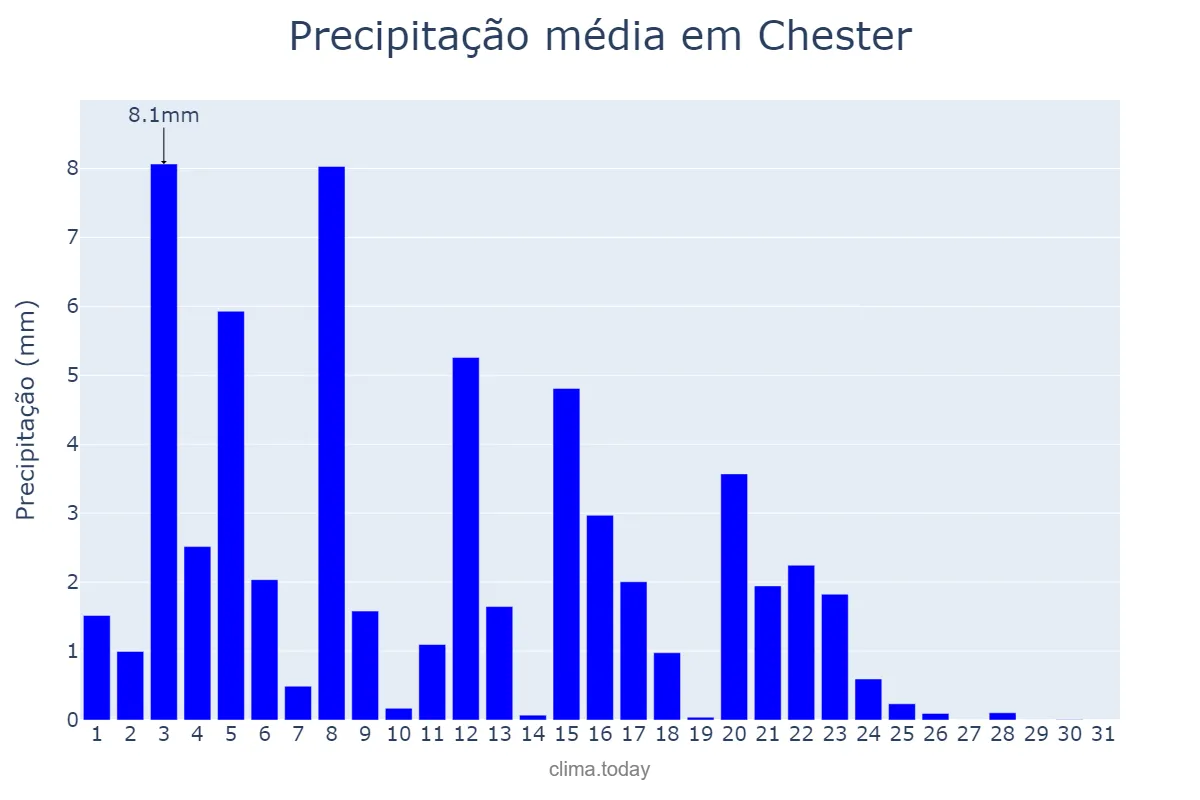 Precipitação em maio em Chester, Cheshire West and Chester, GB