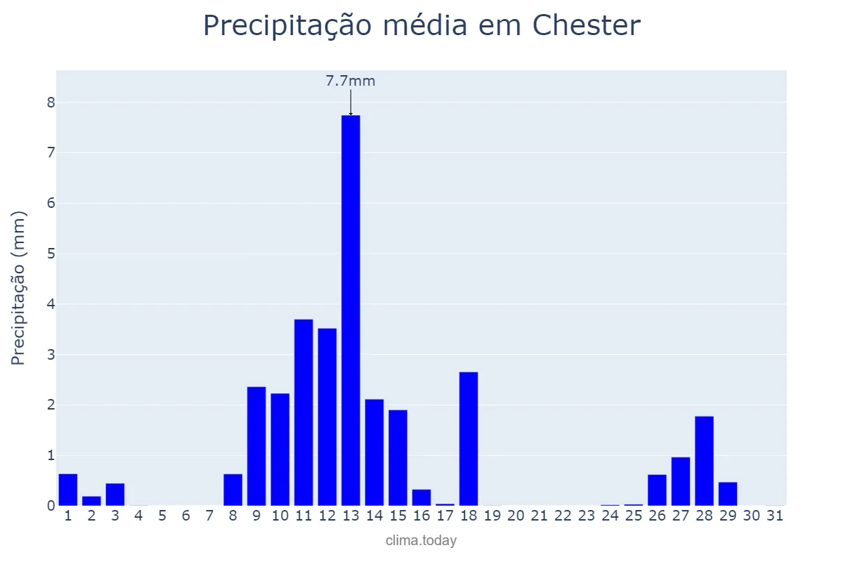 Precipitação em marco em Chester, Cheshire West and Chester, GB