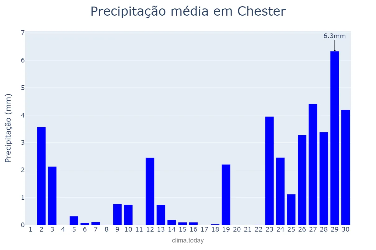 Precipitação em setembro em Chester, Cheshire West and Chester, GB