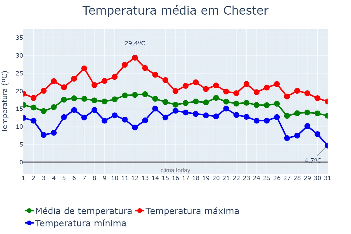 Temperatura em agosto em Chester, Cheshire West and Chester, GB