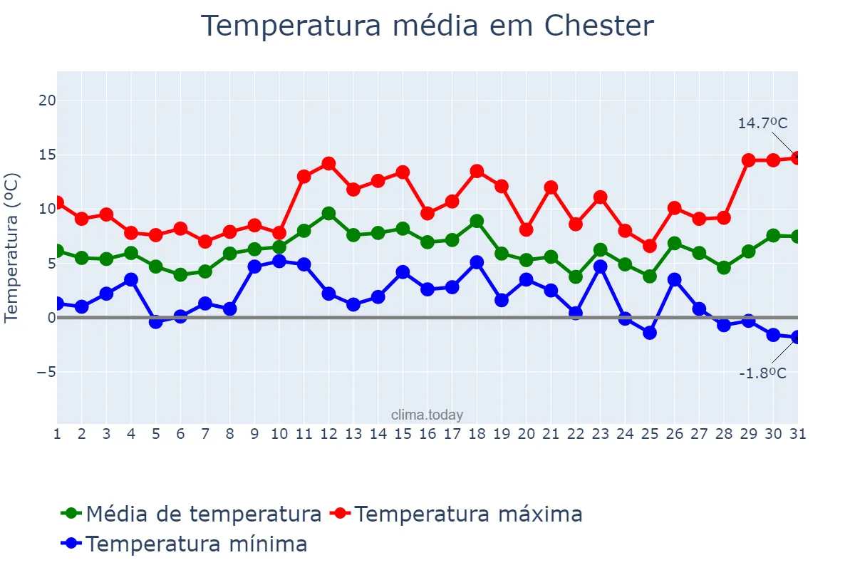 Temperatura em dezembro em Chester, Cheshire West and Chester, GB