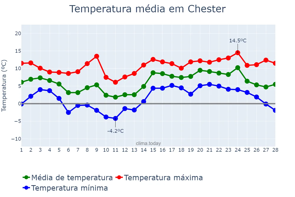 Temperatura em fevereiro em Chester, Cheshire West and Chester, GB