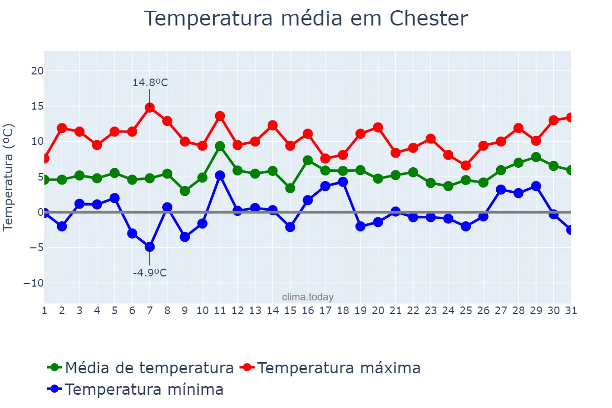 Temperatura em janeiro em Chester, Cheshire West and Chester, GB