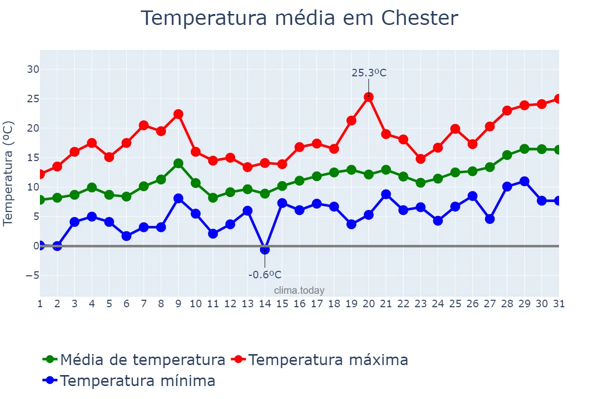 Temperatura em maio em Chester, Cheshire West and Chester, GB