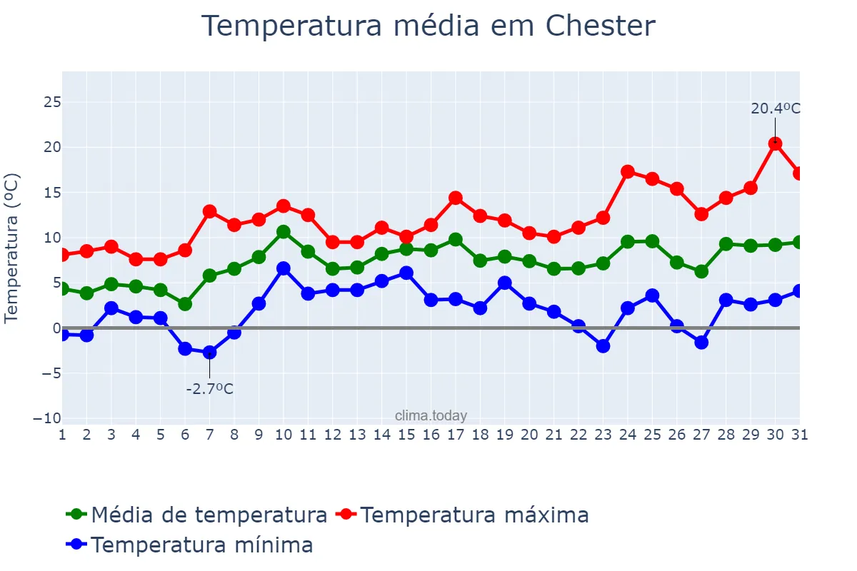 Temperatura em marco em Chester, Cheshire West and Chester, GB