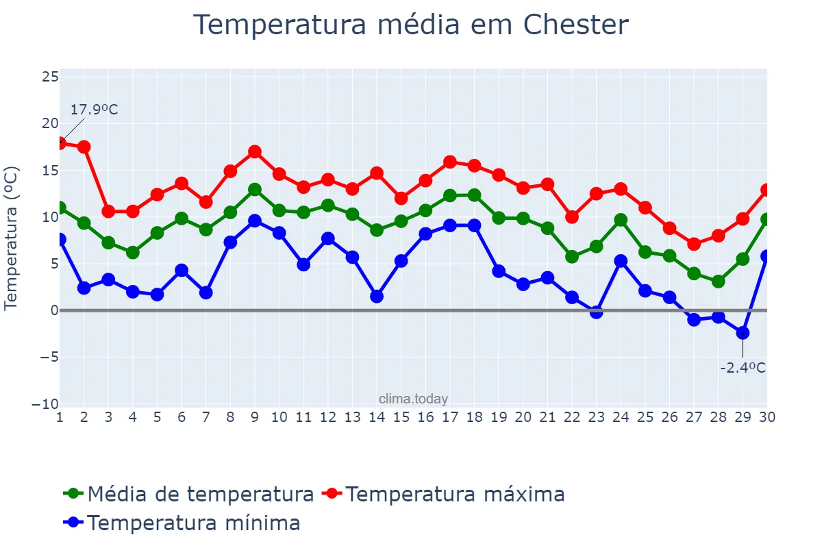 Temperatura em novembro em Chester, Cheshire West and Chester, GB