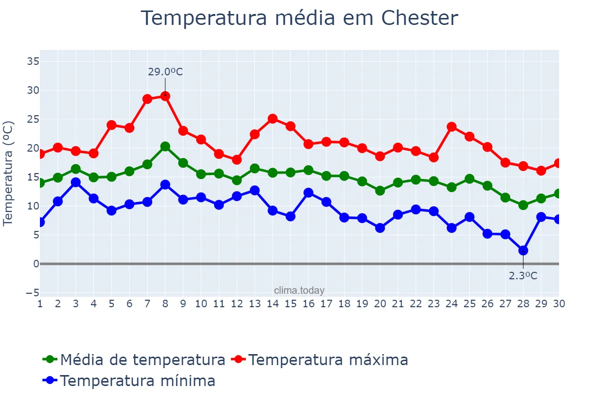 Temperatura em setembro em Chester, Cheshire West and Chester, GB