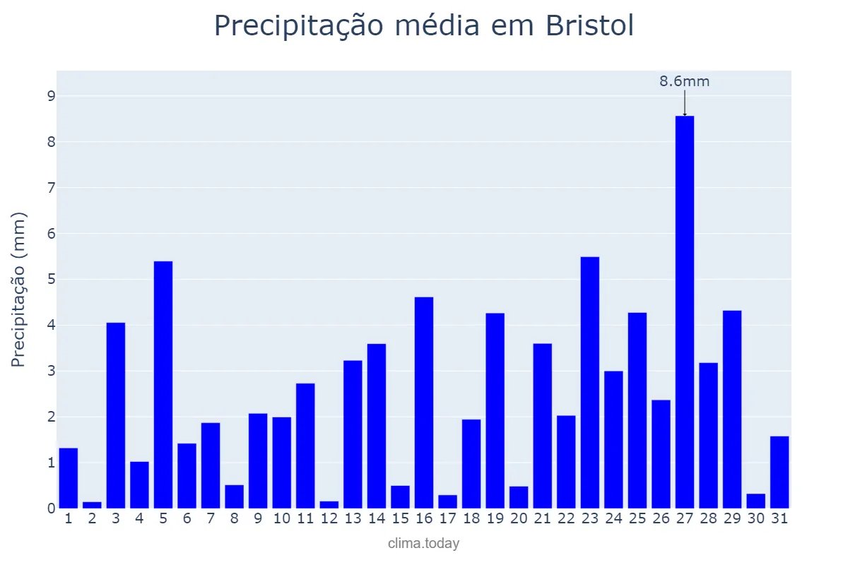 Precipitação em dezembro em Bristol, Bristol, City of, GB