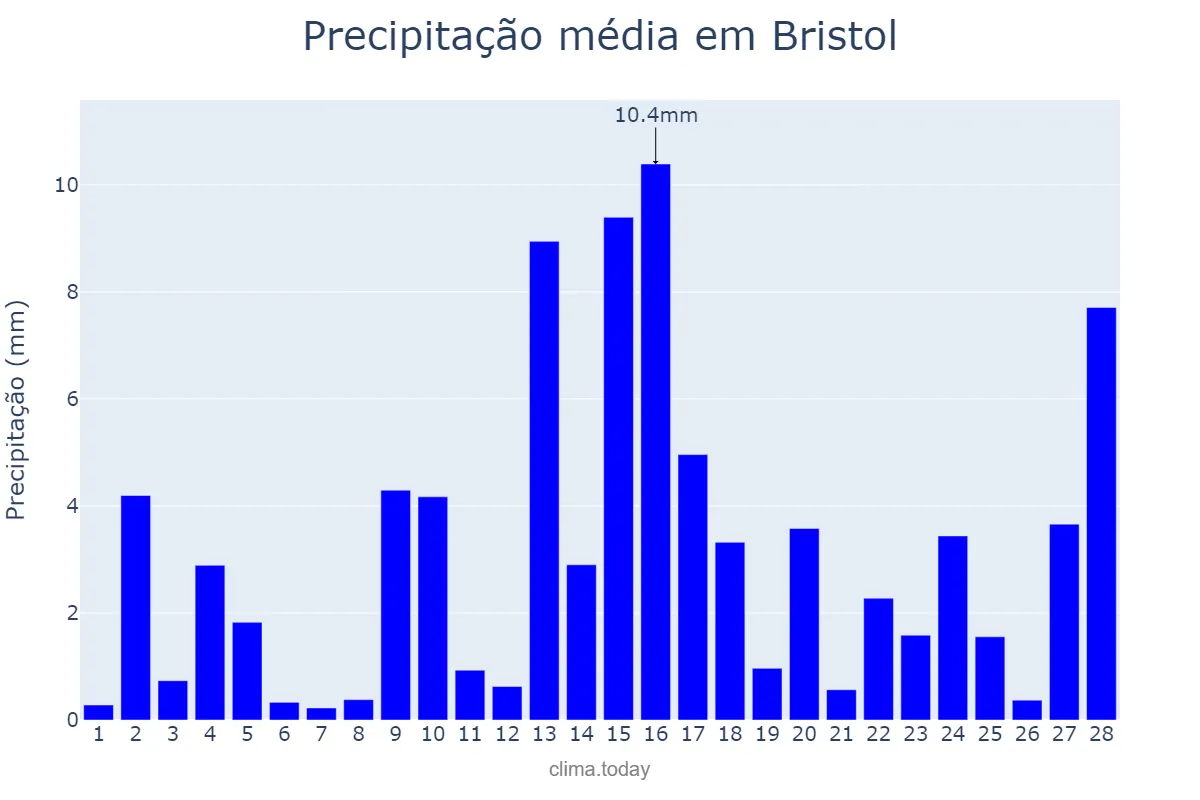 Precipitação em fevereiro em Bristol, Bristol, City of, GB