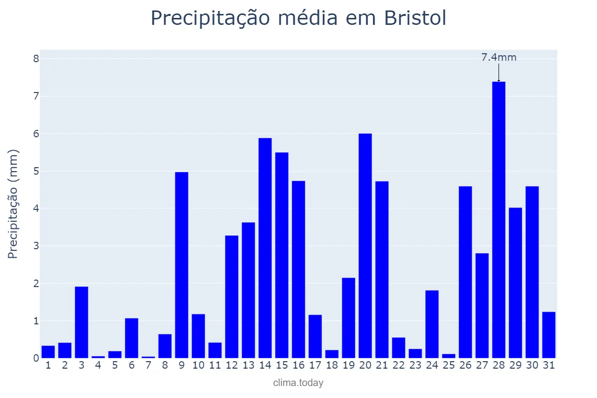 Precipitação em janeiro em Bristol, Bristol, City of, GB