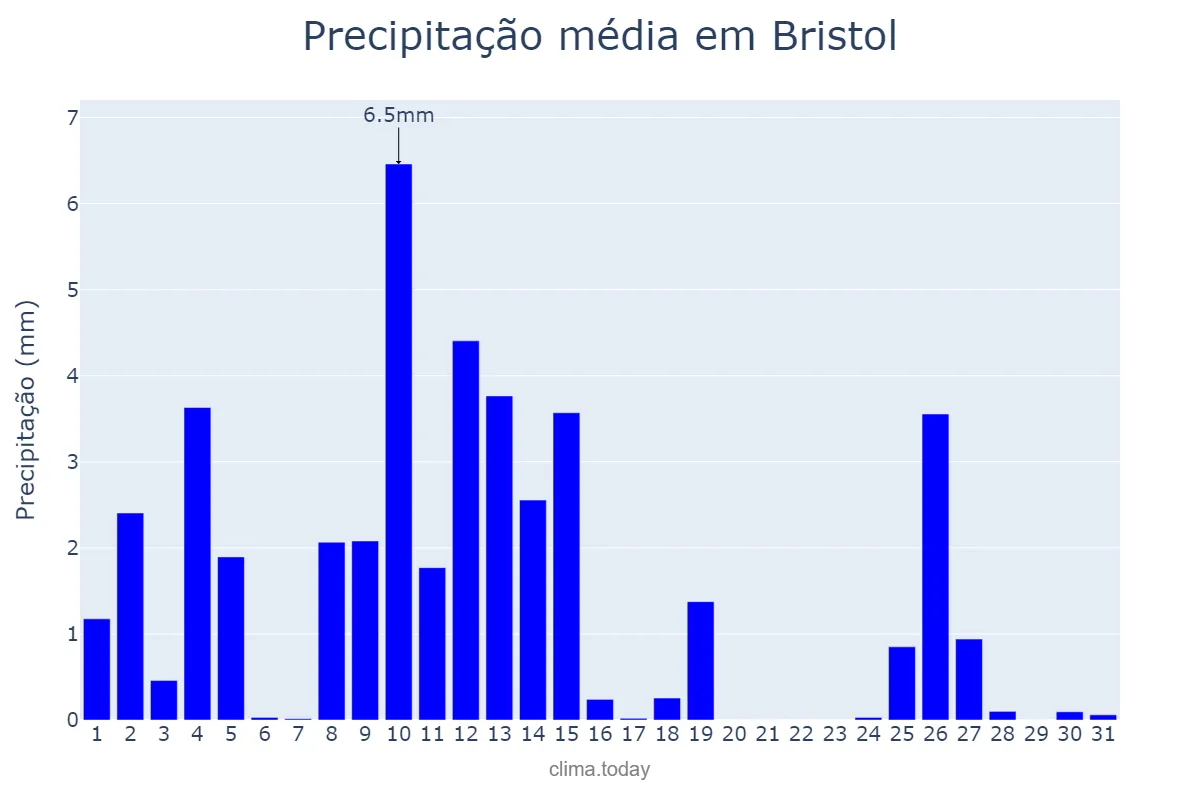 Precipitação em marco em Bristol, Bristol, City of, GB