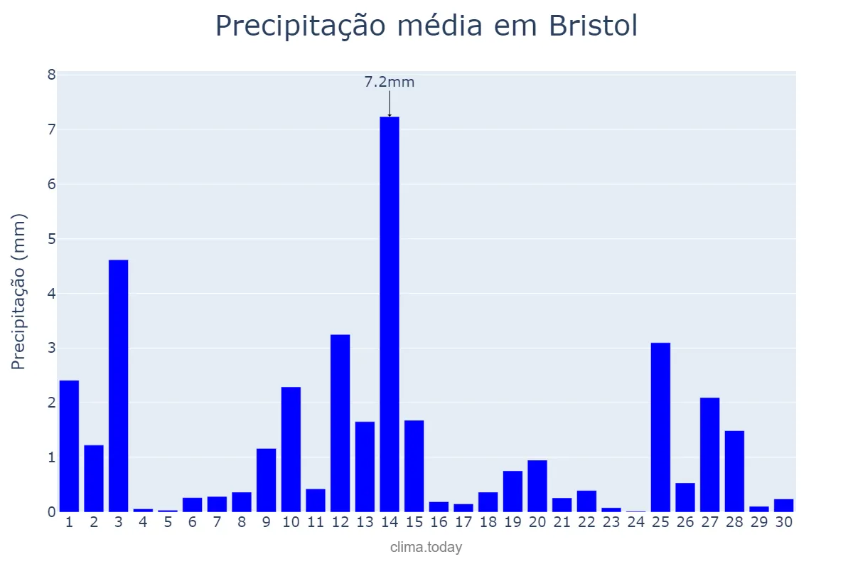 Precipitação em novembro em Bristol, Bristol, City of, GB