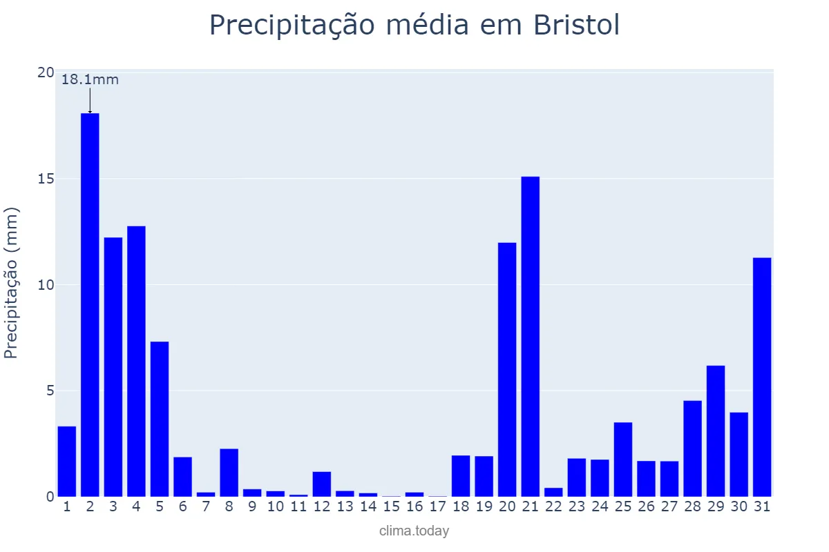 Precipitação em outubro em Bristol, Bristol, City of, GB