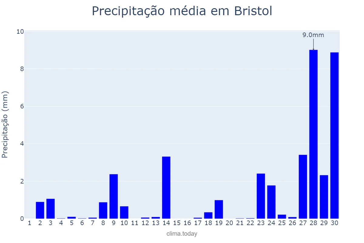 Precipitação em setembro em Bristol, Bristol, City of, GB