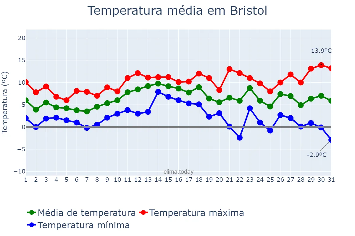 Temperatura em dezembro em Bristol, Bristol, City of, GB