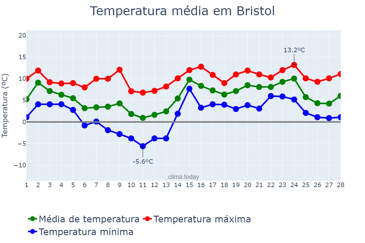 Temperatura em fevereiro em Bristol, Bristol, City of, GB
