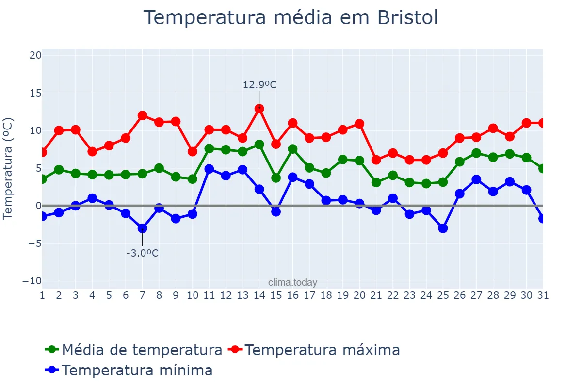 Temperatura em janeiro em Bristol, Bristol, City of, GB