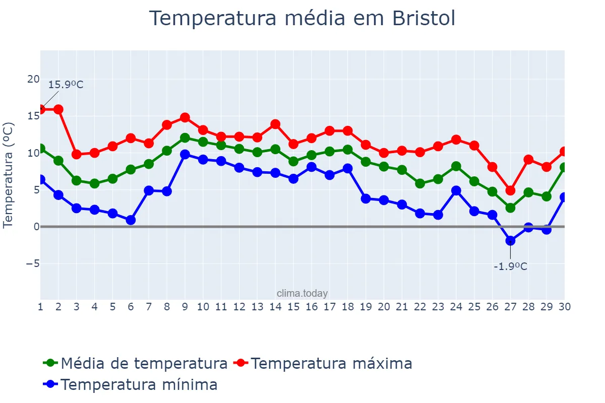 Temperatura em novembro em Bristol, Bristol, City of, GB