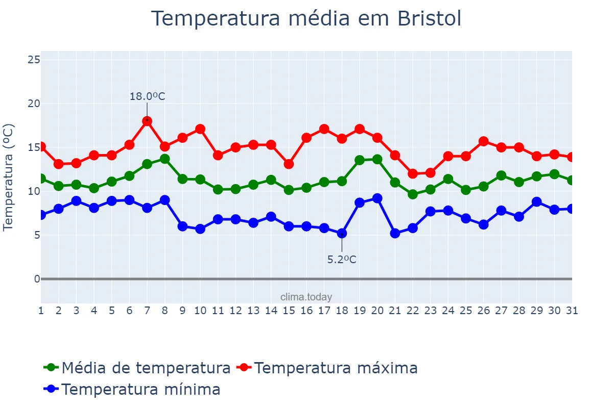 Temperatura em outubro em Bristol, Bristol, City of, GB