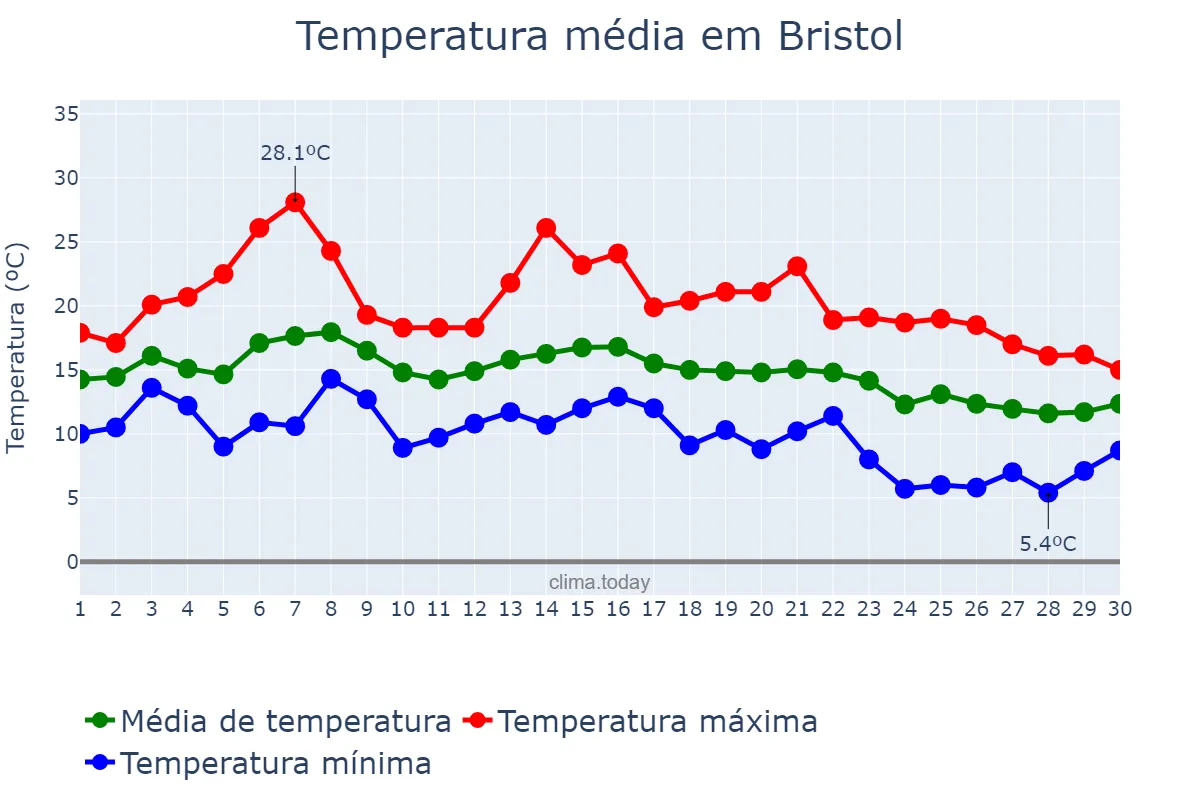 Temperatura em setembro em Bristol, Bristol, City of, GB