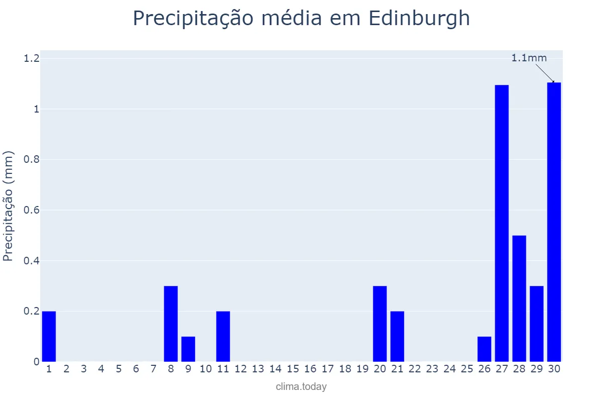 Precipitação em abril em Edinburgh, Edinburgh, City of, GB